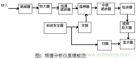 小贴士：正确设置频谱仪带宽分分钟的事！