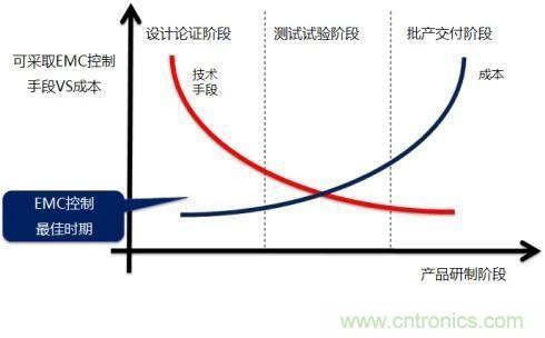 电磁兼容问题早发现，专家给你出奇招！