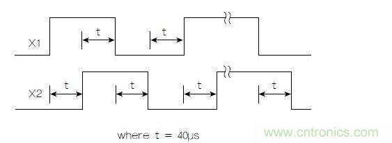 正交输出波形(+X运动)示例。