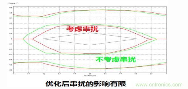 优化前后考虑串扰的眼图对比
