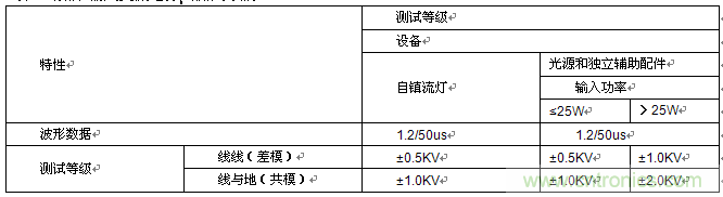 【专家解读】雷击浪涌抗扰度的起因及应用解析