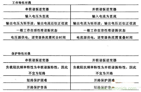 看过来！对比分析串、并联谐振电路的特性