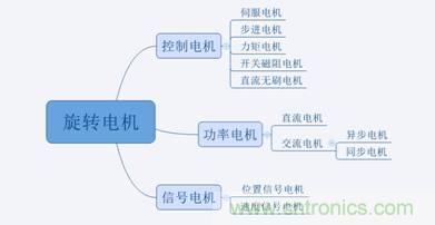 名厂解说:细数那些电机的分类及应用