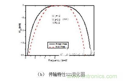 双线和三线耦合结构