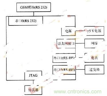 RS 485轻松取代RS 232，实现串口通信太简单！