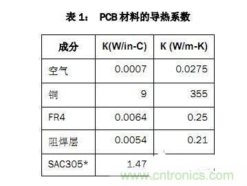 PCB设计彻底解决电源散热问题的契机在哪？