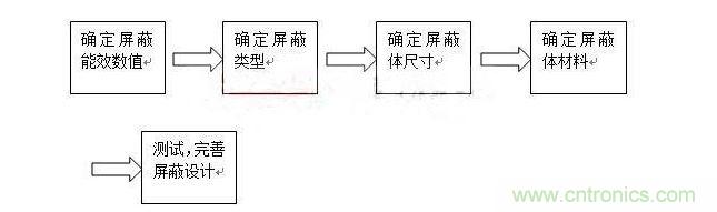 对于屏蔽来说，通常有以下步骤：