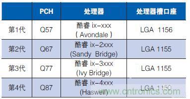 工业计算机的主板该如何选型？有哪些窍门？