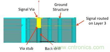 PCB设计：使用同轴连接器怎么发射PCB信号？
