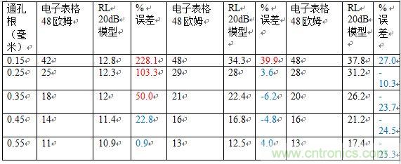PCB设计：使用同轴连接器怎么发射PCB信号？