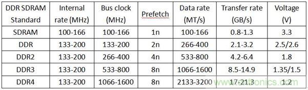 DDR1DDR2DDR3DDR4SDAM内存各有千秋，哪里不同？