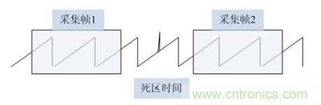 数学示波器与模拟示波器之间有何不同？