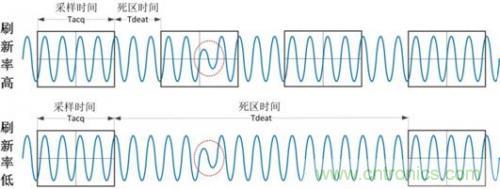 数学示波器与模拟示波器之间有何不同？