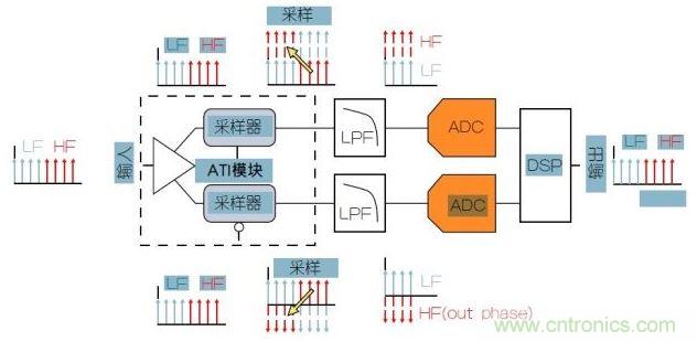 泰克专利性ATI架构可以提供最低的噪声。