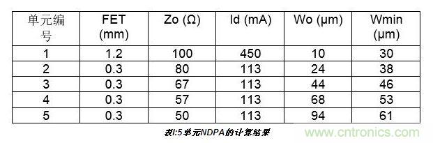 10W高效分布式放大器MMIC示意图。芯片的总尺寸2.4 mm×1.8mm