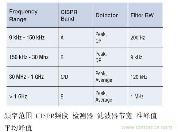 CISPR测试要求根据不同频率范围而有所变化，并影响频率分辨率