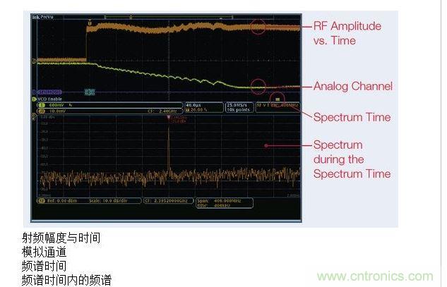 这张图显示了MDO提供的时间关联观察功能，图中显示了射频幅度与时间的关系轨迹。