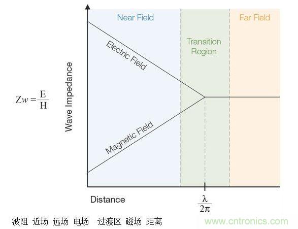 这张图显示了近场和远场中的波阻行为以及两者之间的过渡区。近场测量可用于EMI排查。