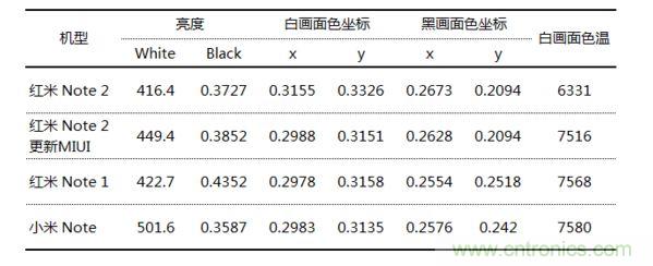 屏幕显示效果对比