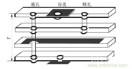 过孔的分类