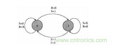 s触发器状态转换图