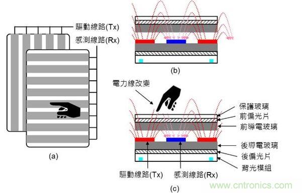 投射式电容触摸示意图。（a）驱动线路与感测线路在上下不同的导电玻璃上；（b）与（c）驱动线路与感测线路都在下方的导电玻璃上。（Source：Noun Project）