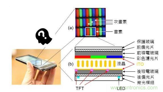 LCD 面板的基本原理与构造。