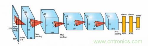 FPGA“漫步云上” 构建深度神经网络