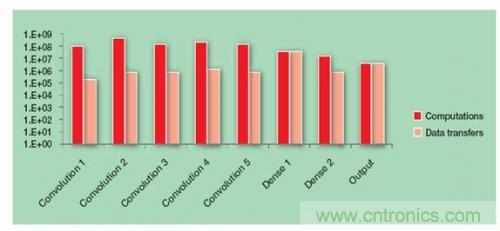 FPGA“漫步云上” 构建深度神经网络