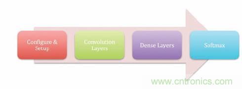 FPGA“漫步云上” 构建深度神经网络