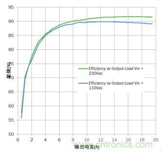 大功率应用该如何设计高能效电源？接招吧！