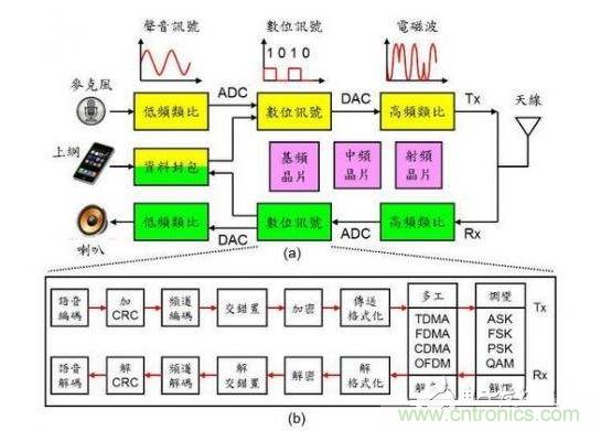通讯系统架构示意图。