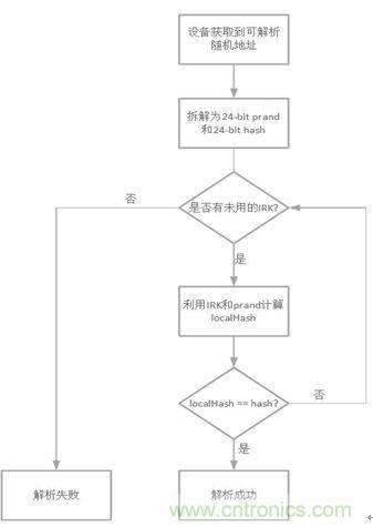 如何在使用蓝牙4.2的同时还能保护隐私？