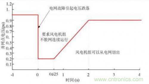 如何解决电压暂降问题？