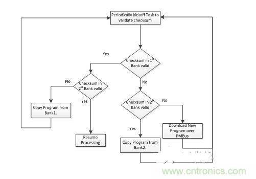 UCD3138064上的存储器清理