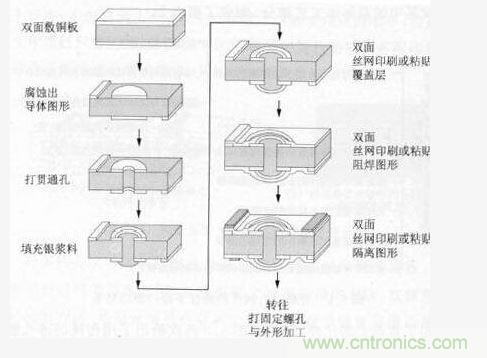 银浆料填充通孔工艺