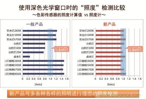 图4：BH1745NUC　照度检测特性