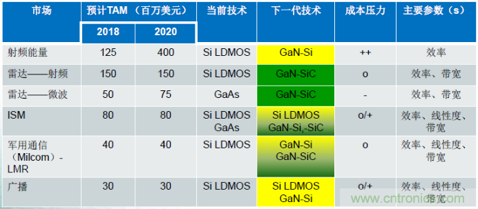 图1，在诸多领域，硅基GaN器件可替代现有主流的LDMOS和GaAs器件