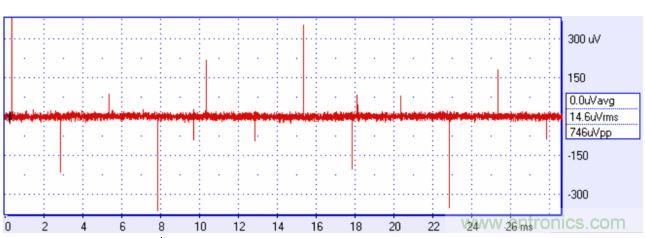 来自方波的高频分量可能耦合进你的信号，产生有害的干扰。