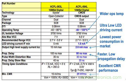 图7a：Micro850数字I/O电路板上使用的HCPL-063L光耦技术的输入隔离特性，并与较新版本的ACPL-064L进行了比较，结果表明前者具有低得多的驱动电流和功耗。