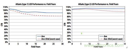 图6：实践证明，精心制作的带光学IC输出的光耦具有30年以上的使用寿命，使得传说性能将随时间劣化的流言不攻自破。