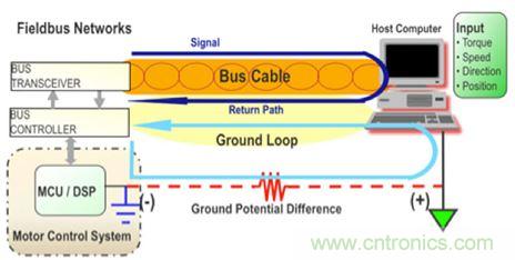 图4：当设计良好时，隔离可以用来避免系统中不同接地点之间的电位差引起的地环路。
