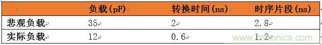 表3：悲观负载与实际负载比较。