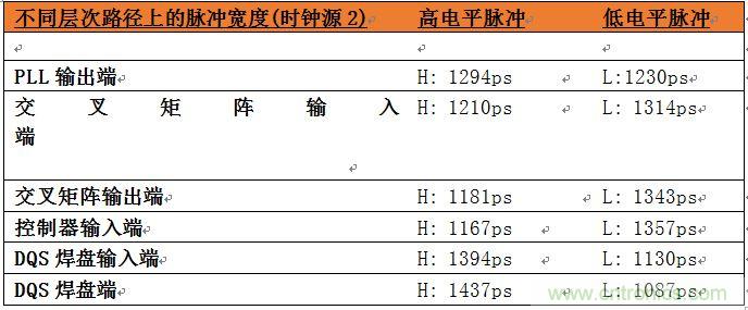 表2：位于系统中不同层次的时钟占空比数据。