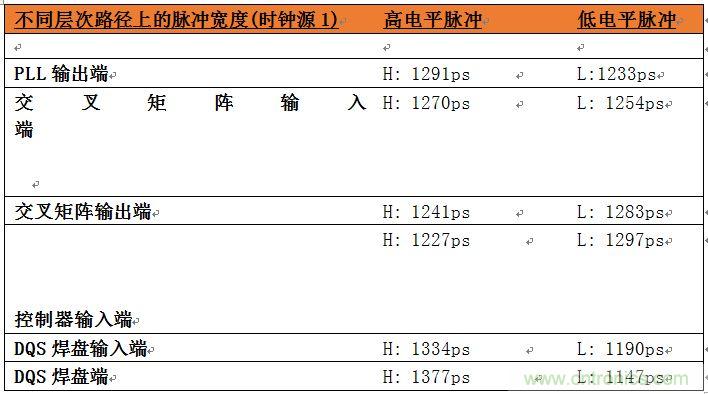 表2：位于系统中不同层次的时钟占空比数据。