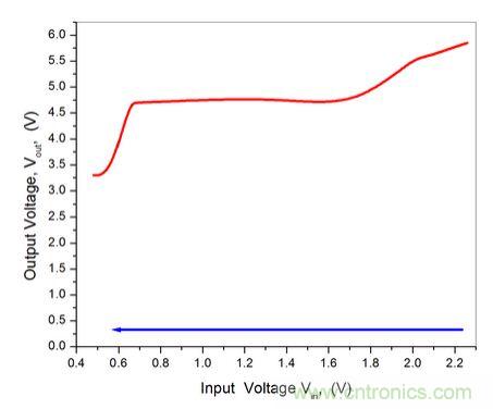 图3：Vin vs. Vout
