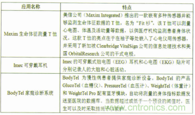 表1 智能可穿戴设备在人体生理监测的典型应用