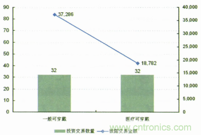 图1 2013年智能可穿戴技术风险投资情况（单位：万美元）