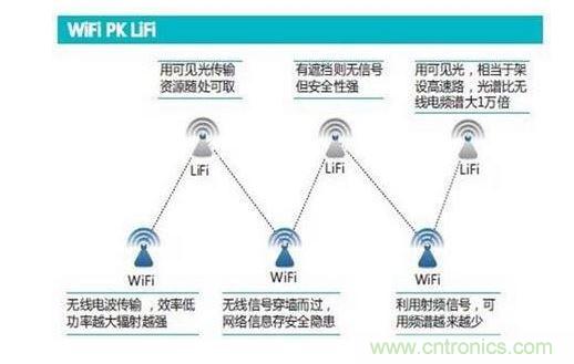 可见光通信究竟行不行？网友拍砖