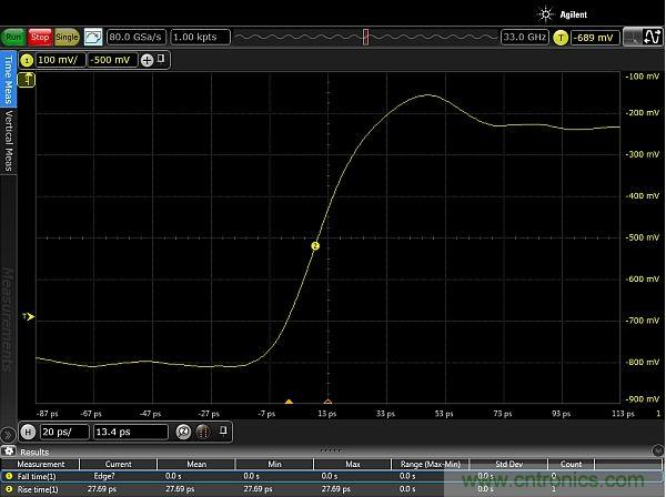 图2：使用配有Huber Suhner Sucoflex 100 50GHz电缆和Teledyne Lecroy PP066传输线探头的33GHz Keysight Infiniium 90000-X示波器，测量得到的边沿脉冲上升时间约为20ps。测量结果显示，测试设置的上升时间小于27.69ps，其中包括20ps脉冲上升时间。